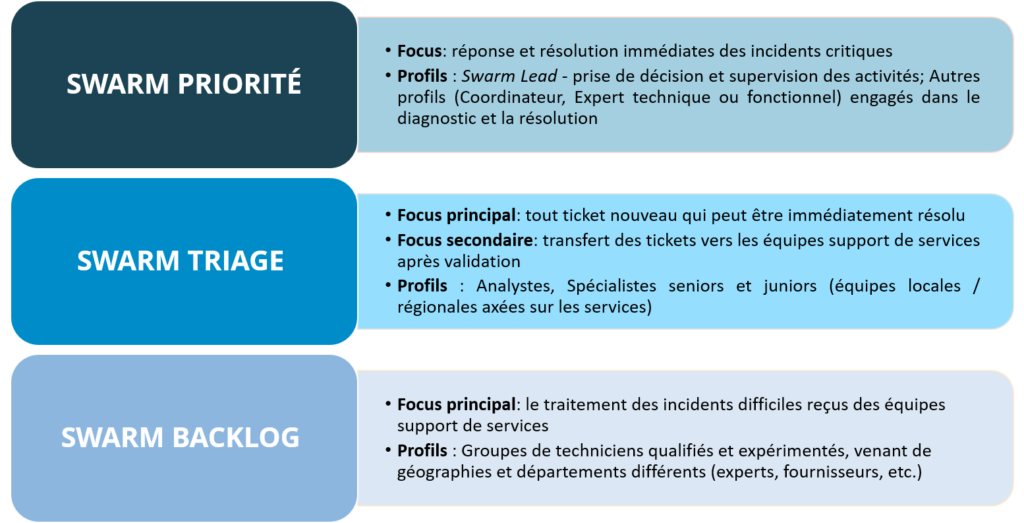 3 types de Swarm