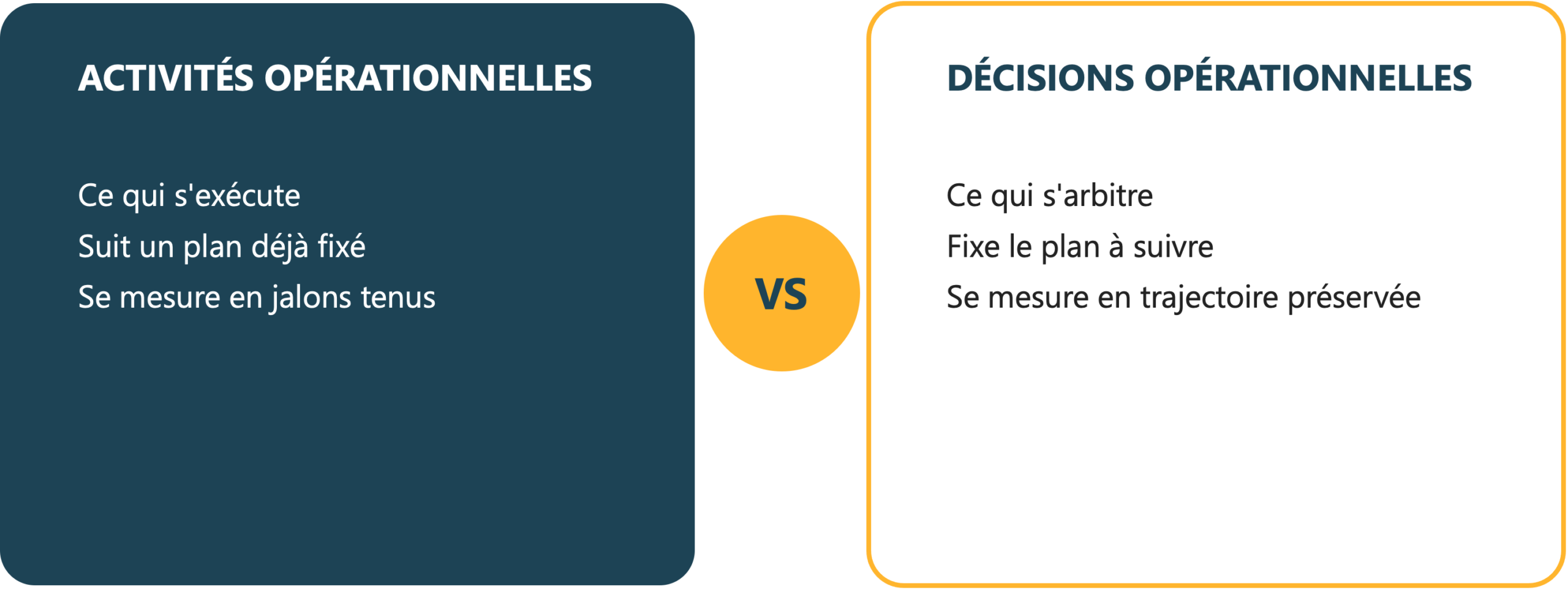 Activités opérationnelles vs décisions opérationnelles