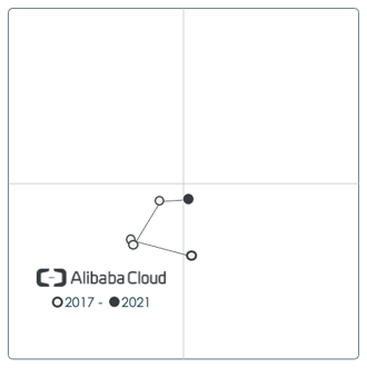 Évolution cloud Alibaba 2017-2021
