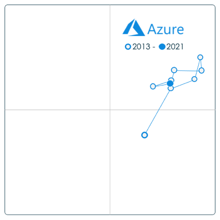 Evolution-cloud-Azure-2013-2021