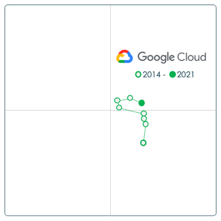 Evolution-cloud-Google-2014-2021