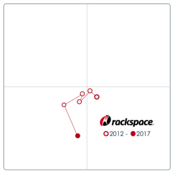 Évolution de Rackspace au fil des ans (attention au sens !)