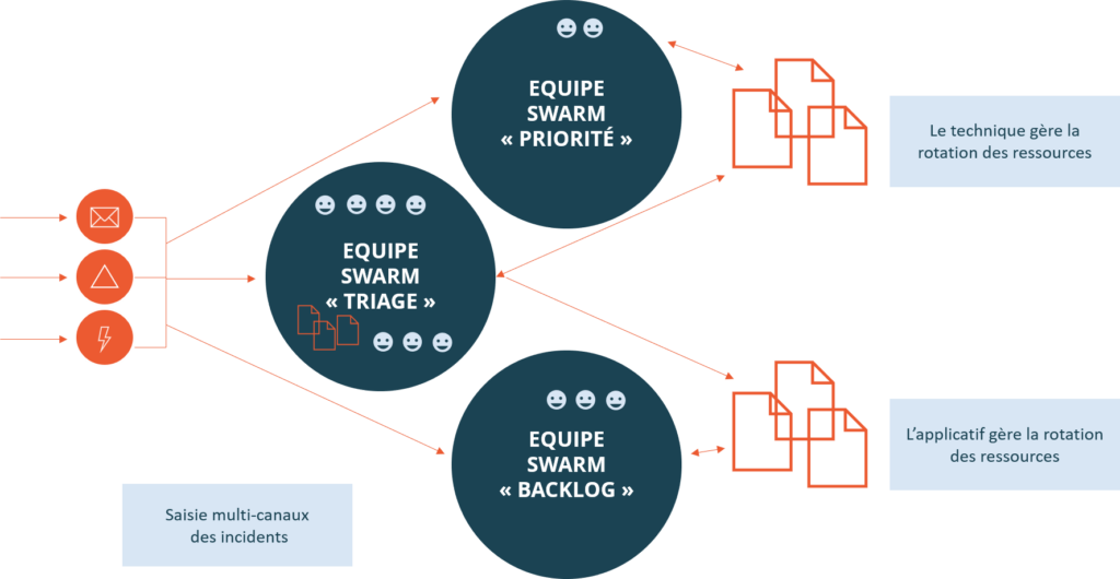 FLux de la gestion des incidents Swarm