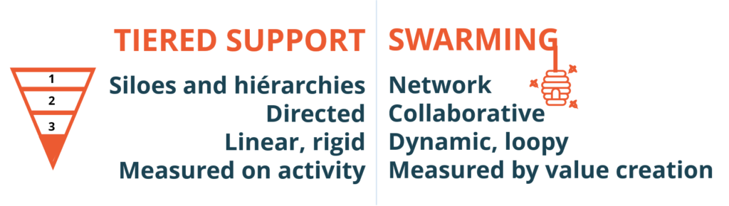 Swarming vs Tiered support
