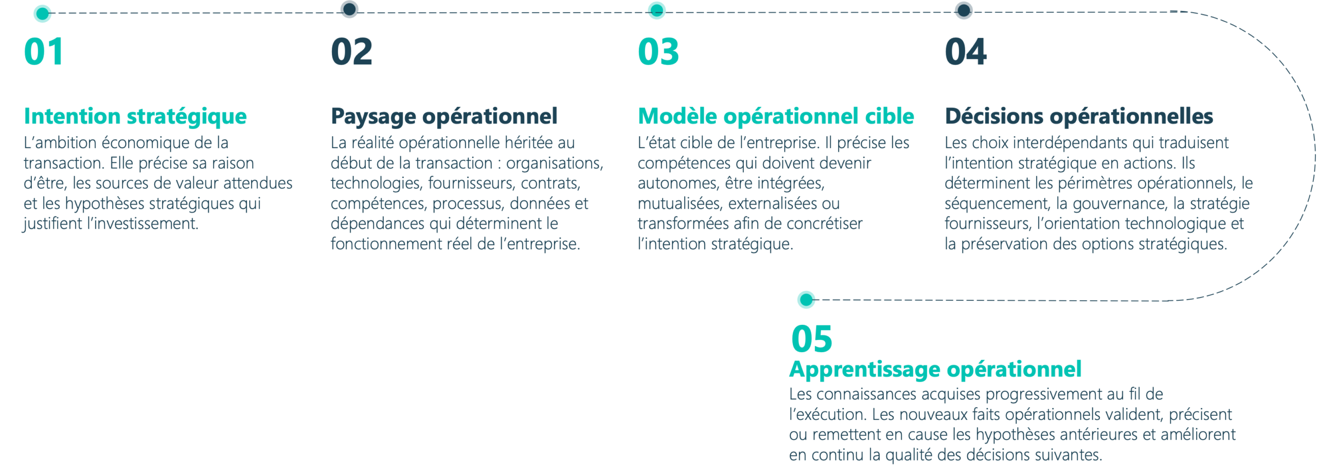 les composantes du decision system